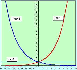 Diagramma della funzione esponenziale