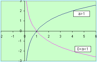 Grafico funzione logaritmica per a = 2 e a = 0,5